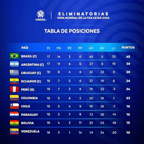 Parallel tournaments were organised by <strong>FIFA</strong> 's six confederations. . 2026 fifa world cup qualification conmebol standings